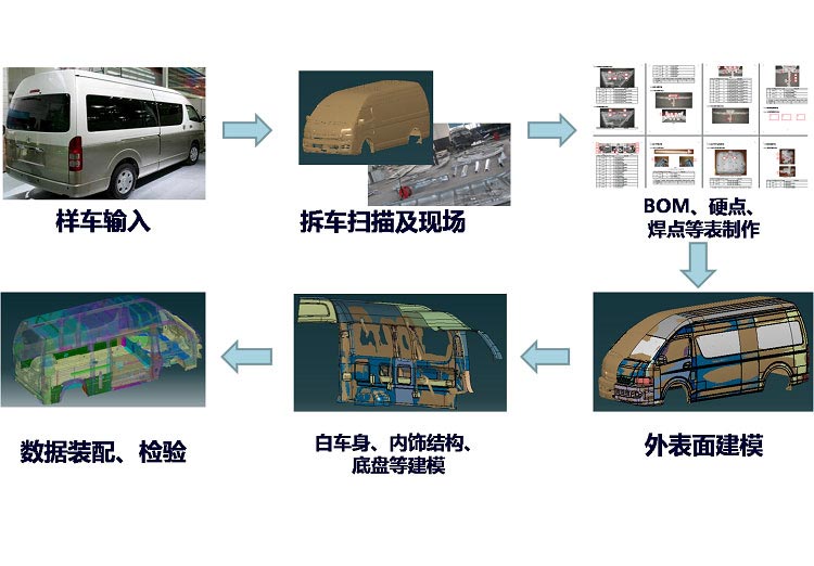 整車車身分解測量和建模