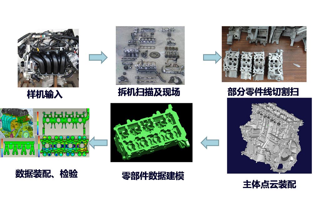 發(fā)動(dòng)機(jī)逆向工程